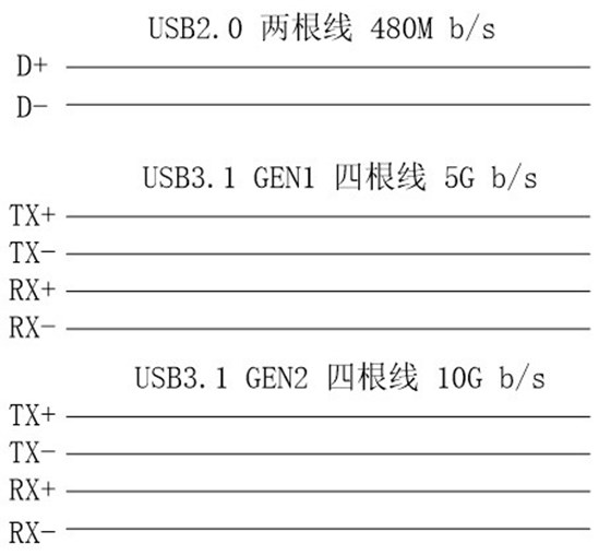 usb2.0到usb3.2标准图
