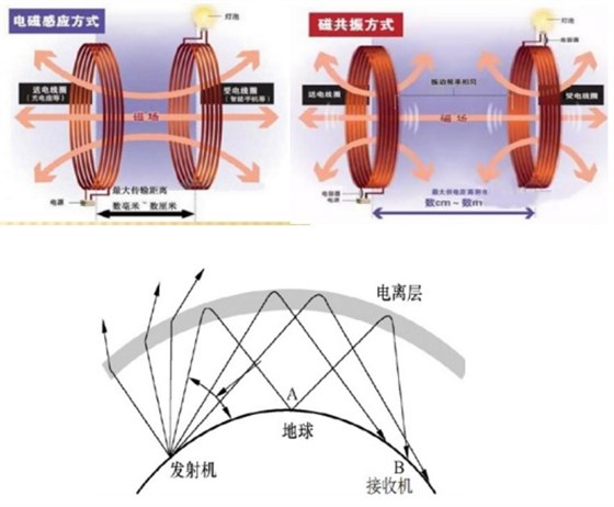 无线充电原理的3个方式