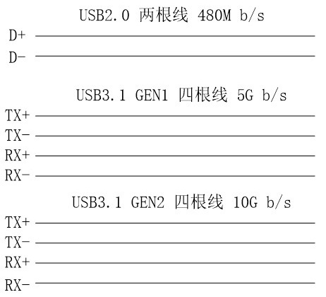 usb2.0到usb3.2标准图