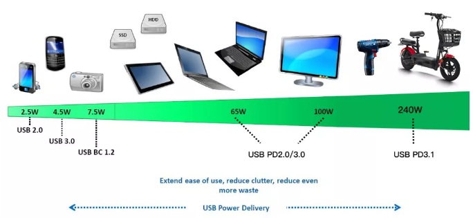 usb pd3.1快充规范